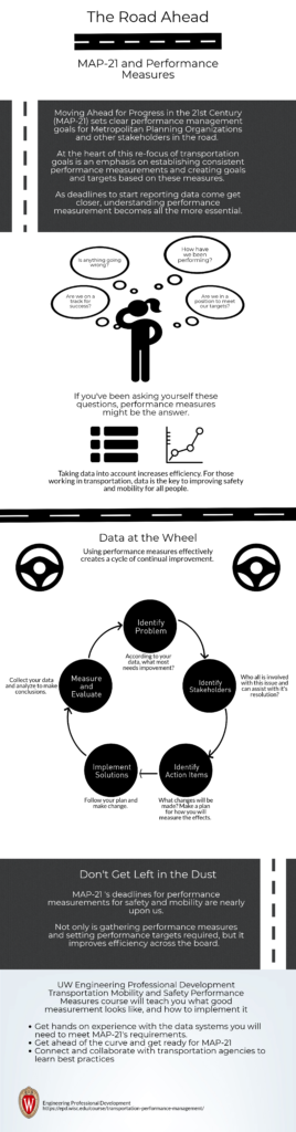 Infographic explaining MAP-21 and goals for Metropolitan Planning Organization in the transportation industry