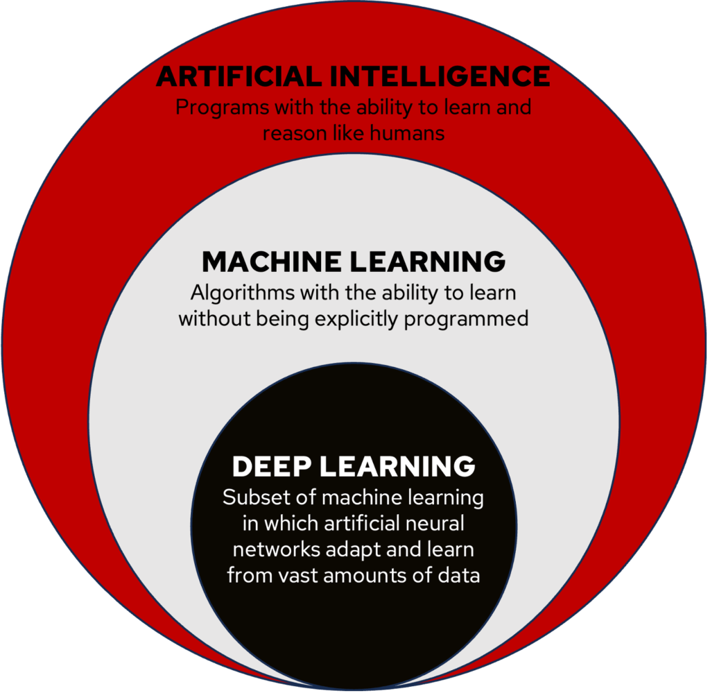 A graph of a small circle surrounded by a larger circle, which is also surrounded by an even larger circle. The outermost circle contains the following text, "Artificial Intelligence: Programs with the ability to learn and reason like humans." The middle circle contains the following text, "Machine Learning: Algorithms with the ability to learn without being explicitly programmed." The innermost circle contains the following text, "Deep Learning: Subset of machine learning in which artificial neural networks adapt and learn from vast amounts of data."