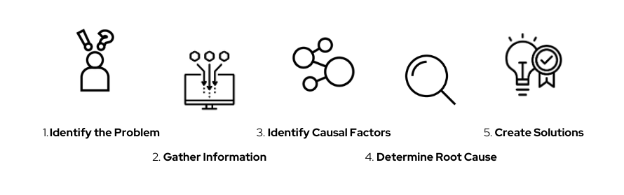 Infographic detailing the five steps of Root Cause Analysis (RCA)