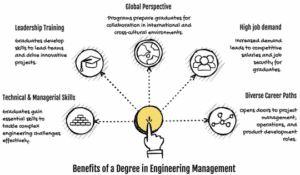 Benefits of an Engineering Management Degree