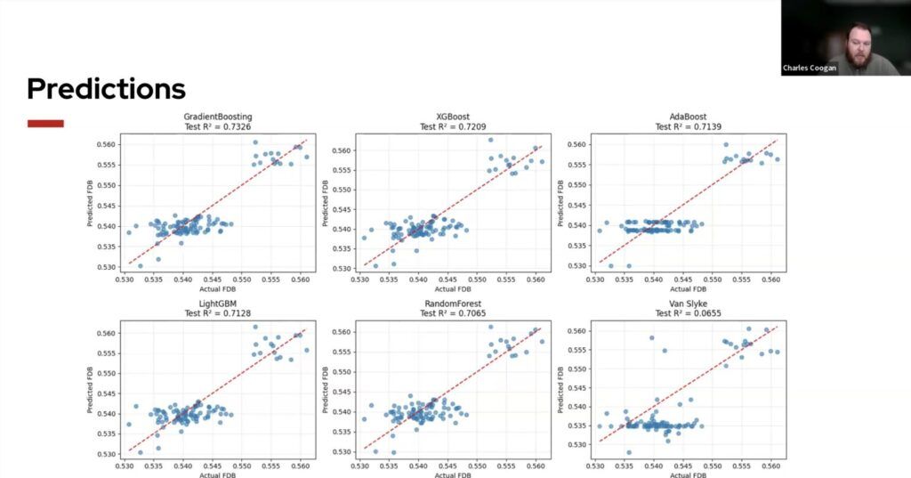 In ISyE 521 Machine Learning in Action, student Charlie Coogan showcases his analysis of machine learning predictions, highlighting the practical, data-driven insights gained in our programs, that can be applied on-the-job the very next day.